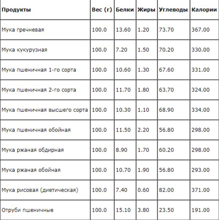 Таблица калорийности часто употребляемых продуктов - kolobok.ua