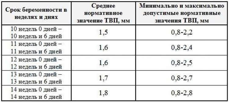 Норма пространства. Толщина воротникового пространства в 12 недель норма таблица. ТВП плода в 12 недель норма таблица. Толщина воротникового пространства в 12-13 недель норма. Норма воротникового пространства 1 скрининг.