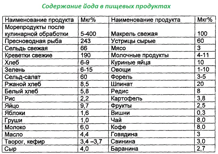 tablica-produktov-soderzhashih-iod