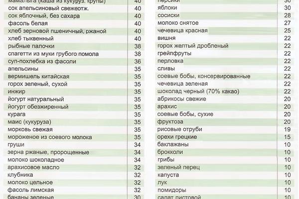 Tablica Produktov S Nizkim Glikemicheskim Indeksom Pravila Zdorovogo Pitaniya Kolobok Ua